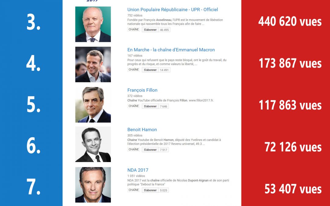 Palmarès des chaines YouTube des candidats à l’élection #Presidentielle2017
